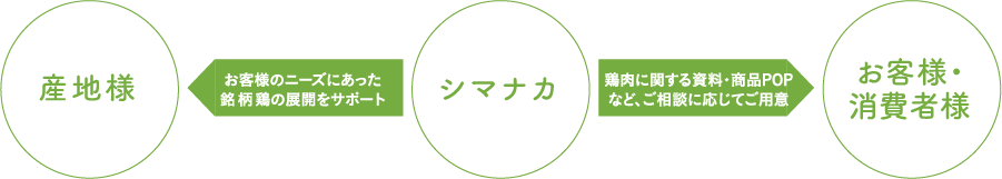 産地様お客様のニーズにあった銘柄鶏の展開をサポート、シマナカ鶏肉に関する資料・商品POPなど、ご相談に応じてご用意、お客様・消費者様